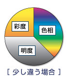 少し違う場合のグラフ