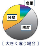大きく違う場合のグラフ